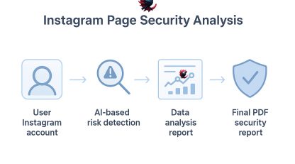چطور آنالیز امنیت پیج اینستاگرام می‌تواند از بسته شدن پیج شما جلوگیری کند؟