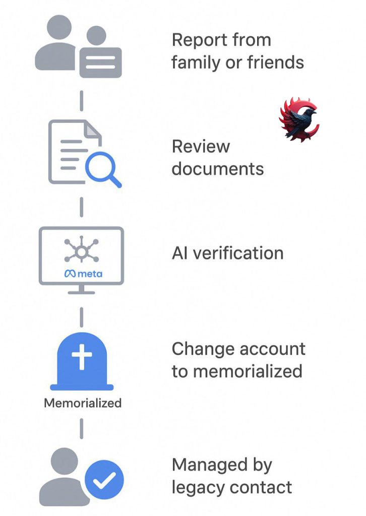 بازگردانی پیج بعد از مرگ