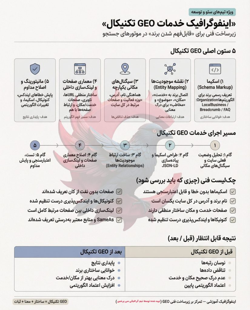 اینفوگرافیک آموزشی خدمات GEO تکنیکال برای سئو، شامل Schema Markup، Entity Mapping، سیگنالهای مکانی، لینکسازی داخلی و پایش فنی سایت