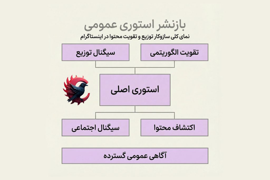 بازنشر استوری اینستاگرام