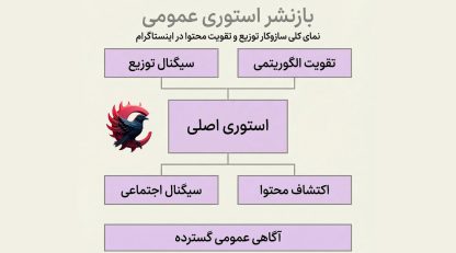 قابلیت جدید: بازنشر استوری اینستاگرام ، استوری هارو استوری کن حتی بدون تگ شدن !