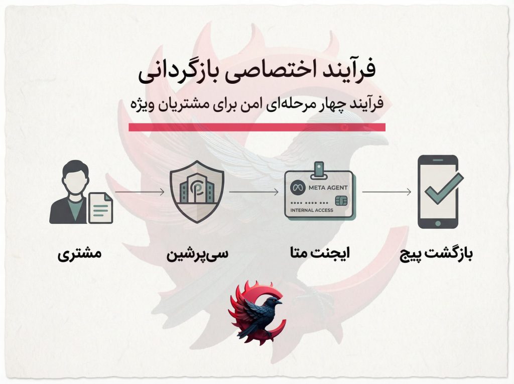 بازگردانی رایگان حساب اینستاگرام ، نمای گرافیکی از فرایند اختصاصی بازگردانی پیج اینستاگرام شامل چهار مرحله متوالی: «مشتری»، «سیپرشین»، «ایجنت متا» و «بازگشت پیج». در مرکز تصویر مسیر ارتباطی امن بین کاربر و ایجنت نمایش داده شده است. در بالای تصویر عنوان «فرآیند اختصاصی بازگردانی» و زیر آن عبارت «فرآیند چهار مرحلهای امن برای مشتریان ویژه» دیده میشود. طراحی تصویر ساده، حرفهای و بدون المانهای اغراقآمیز است و مفهوم بازگردانی حساب اینستاگرام از طریق مسیر رسمی را نشان میدهد.