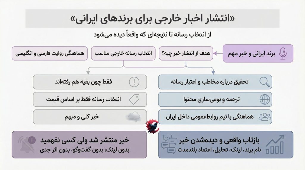 انتشار اخبار خارجی برای برندهای ایرانی؛ از انتخاب رسانه تا نتیجه‌ای که واقعاً دیده می‌شود 2025