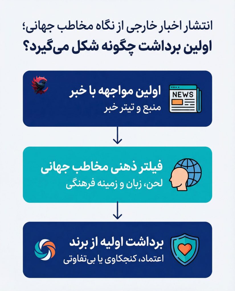 مخاطب جهانی برند و انتشار اخبار خارجی؛ اولین قضاوت چگونه شکل می‌گیرد 2025 ؟