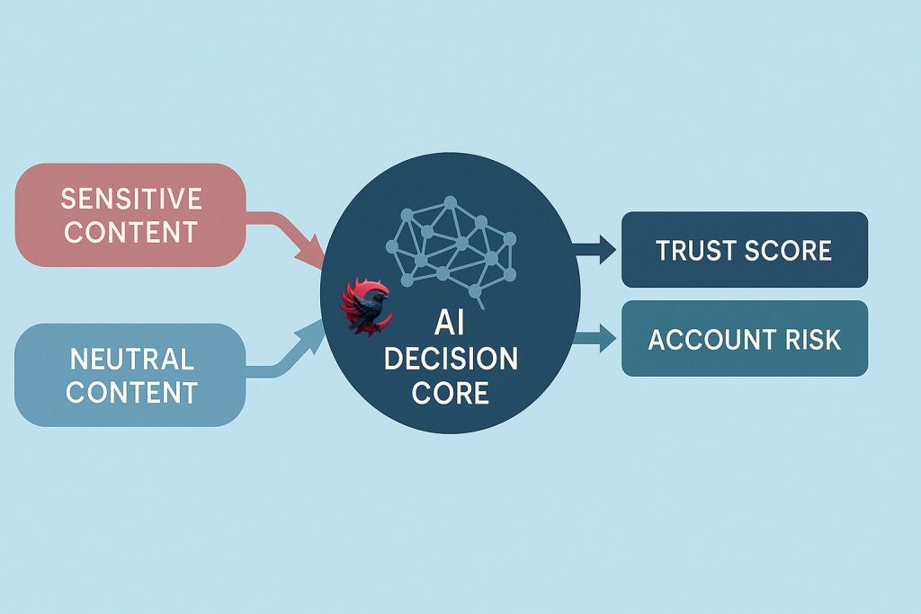 Sensitive Category Impact Model