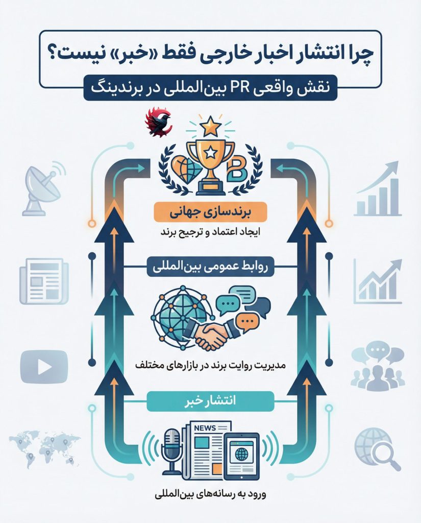 چرا انتشار اخبار خارجی فقط «خبر» نیست,نقش واقعی PR بین‌المللی در برندینگ است 2025 ؟
