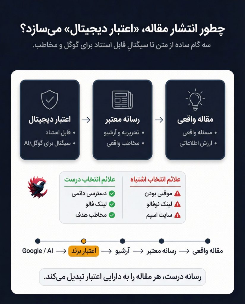 انتشار مقاله در رسانههای معتبر