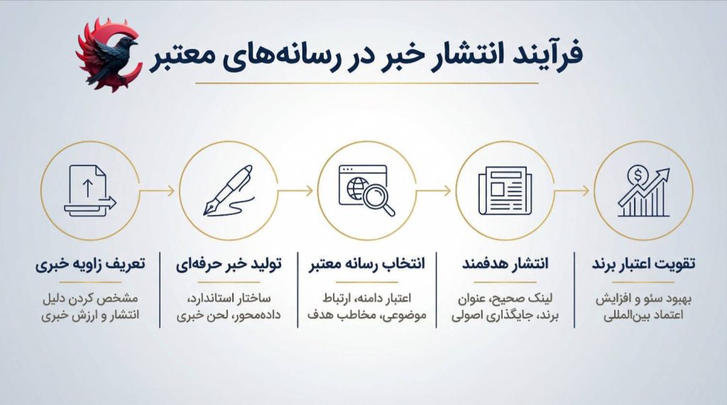 انتشار خبر در رسانههای معتبر