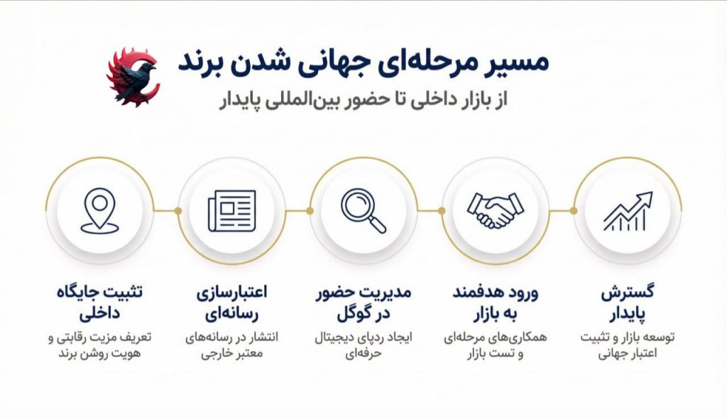 چگونه برند خود را جهانی کنیم