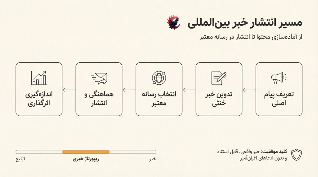 انتشار خبر بینالمللی