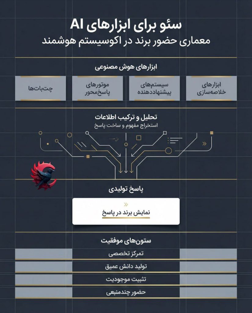 سئو برای ابزارهای AI