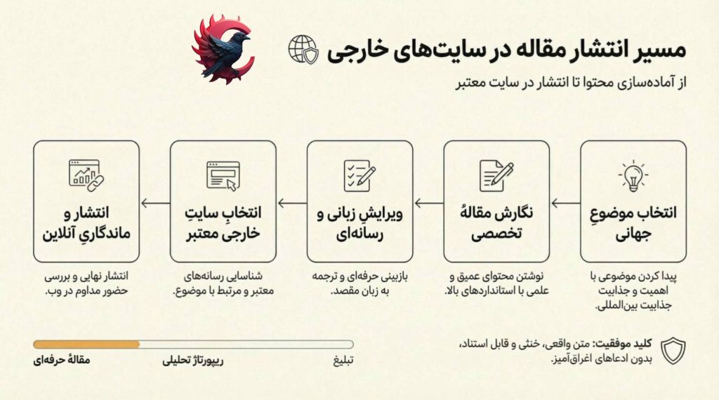 انتشار مقاله در سایتهای خارجی
